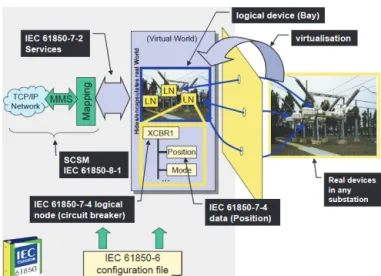 Fig. 8.  Logical node defined at IEC 61400-25 [9]. 
