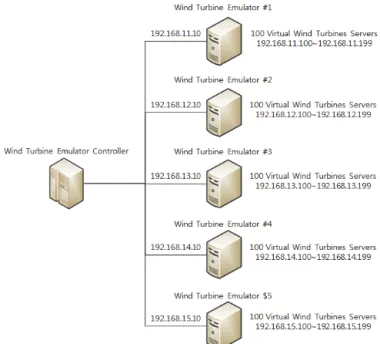 Fig. 15.  Communication packet on wind turbine simulation system. 