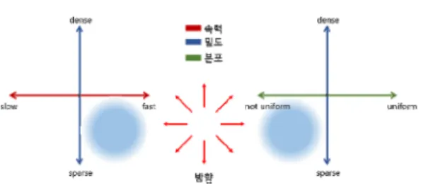 그림 5.   회피·대피  상황의  군중  이상행동  모델링 름 분석 정보를 군중 대피 유도 시스템에 제공한다. 기존의 영상 인식 기술들은 대부분 개별적인 사 람의 행동분석에만 의존해왔고 승강장 추락, 실신  등 실제 사고시에는 주변 사람들의 몰림으로 인해  카메라 시야가 가려지기 때문에 기존의 대인 분석  기술로는 대부분 감지가 어렵거나 불가능하다