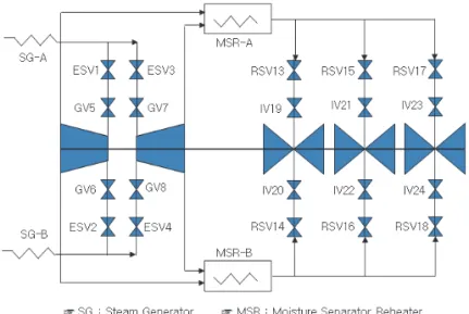 Fig 1.  Turbine configuration. 