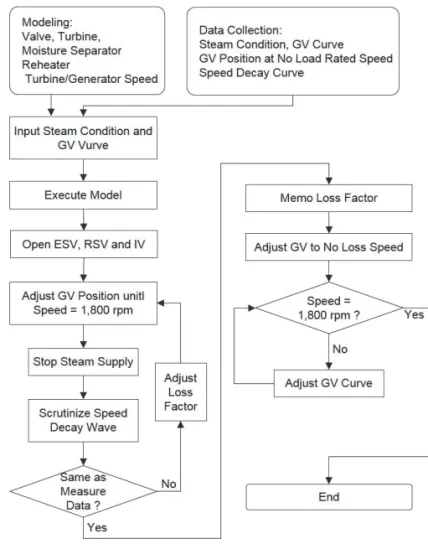 Fig  8.  shows  the  integrated  dynamic  model  of  steam  header, emergency stop valve, governor valve, high pressure  turbine,  moisture  separator  reheater,  reheater  stop  valve,  intercept valve, low pressure turbine and generator