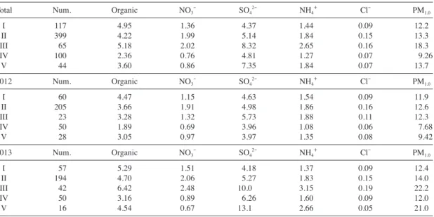 Fig. 9. Divided regions to classify the pathway of airmass.