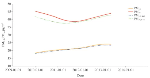Fig. 3. Long-trend of PM 2.5 , PM 10  concentrations by KZ filter at Baengnyeong super site