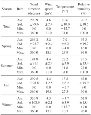 Table 3.   Summary on the meteorological parameters at  Baengnyeong super site during 2012 to 2013.