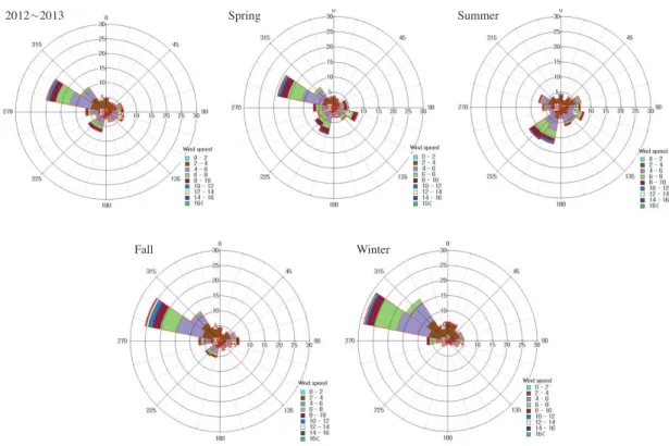 Fig. 4. Wind rose plot at Baengnyeong super site during 2012 to 2013.