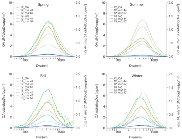 Fig. 8. The avergae size distribution of OA, m/z 44, m/z 57 measured by HR-ToF-AMS.