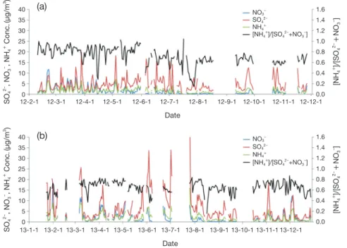 Fig. 3.   The equivalent ratio of [NH 4 + ]/[SO 4 2- +NO 3 - ] and daily variation of PM 1.0  species by HR-ToF-AMS in 2012 (a) and  2013 (b)