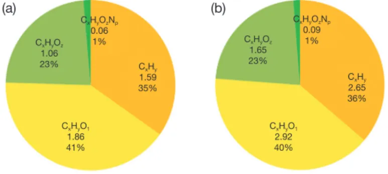 Fig. 5. Variation of chemical composition of Organic matter at the Baengnyeong Super site in 2012 (a) and 2013 (b).