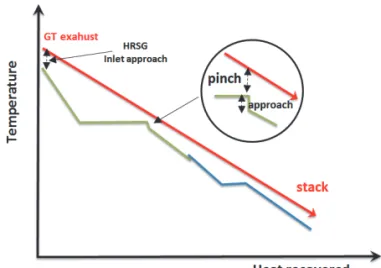 Fig. 5.    Pinch and approach temperature. 