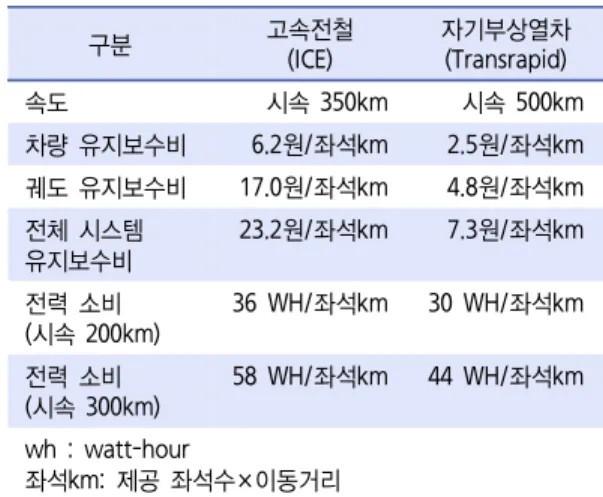 표 2.   독일의  고속철도와  자기부상열차  비교 구분 고속전철 (ICE) 자기부상열차(Transrapid) 속도 시속 350km 시속 500km 차량 유지보수비 6.2원/좌석km 2.5원/좌석km 궤도 유지보수비 17.0원/좌석km 4.8원/좌석km 전체 시스템 유지보수비 23.2원/좌석km 7.3원/좌석km 전력 소비 (시속 200km) 36  WH/좌석km 30  WH/좌석km 전력 소비 (시속 300km) 58  WH/좌석km 44  WH/좌석
