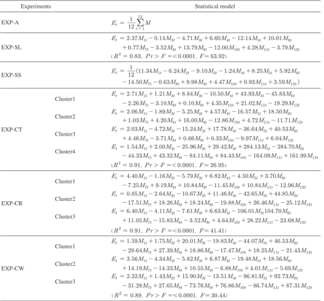 Table 5. The results of statistical model calculated by each ensemble experiments.
