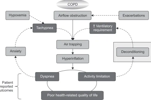 Figure 1.  Schematic representation of the  pathophysiology of chronic obstructive  pulmonary disease (COPD) showing the  central role of air-trapping and  hyperin-flation leading to increased dyspnea,  ac-tivity limitations and poor health-related  qualit