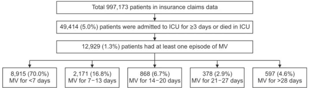 Figure 1.  Flow chart of the patient in- in-clusion according to the operational  definition