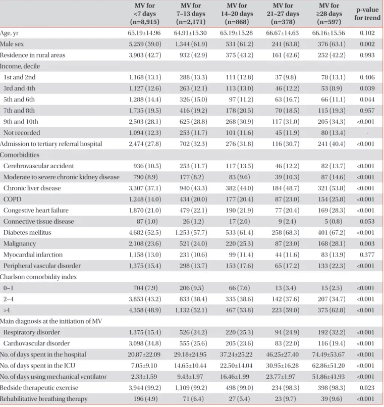 Table 1.  Socio-demographic and clinical characteristics according to MV duration in the ICU