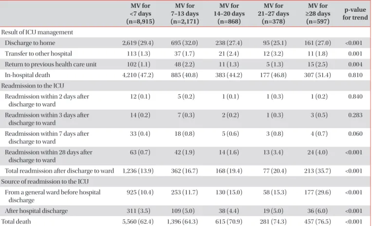 Table 2.  Clinical outcomes of ICU management according to the MV duration