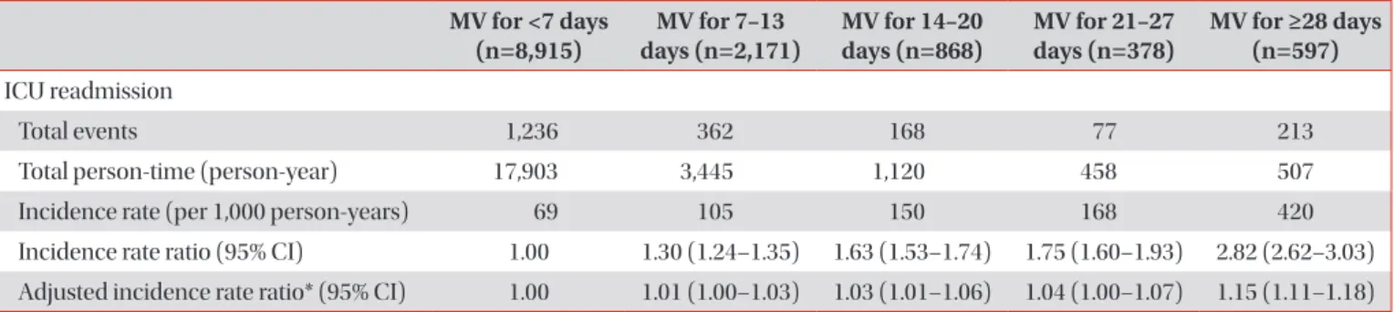 Table 3.  Comparison of the unadjusted and adjusted incidence rates of the ICU readmission according to the MV duration