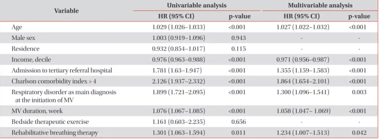 Table 4.  Results of the unadjusted and adjusted regression analysis with the Cox proportional hazards model to evaluate  the risk of intensive care unit readmission 