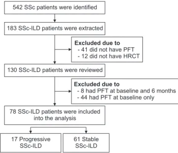 Figure 1.  Flow chart of patient selection. SSc: systemic sclerosis;  ILD: interstitial lung disease; PFT: pulmonary function test; HRCT:  high-resolution computed tomography of chest.