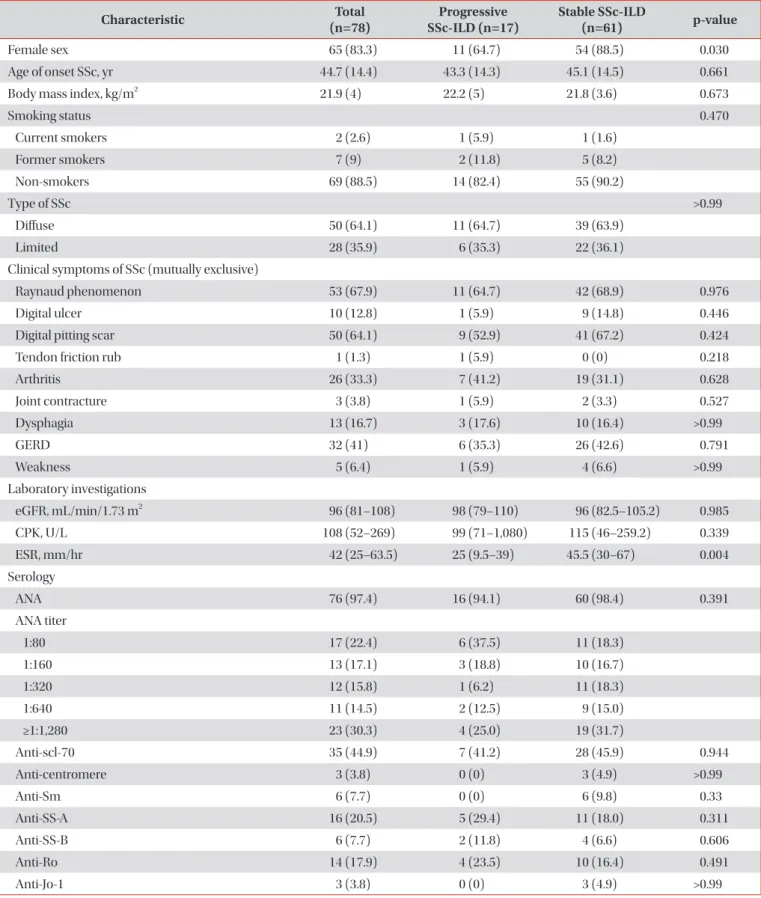 Table 1.  Demographic and clinical characteristics of SSc at baseline