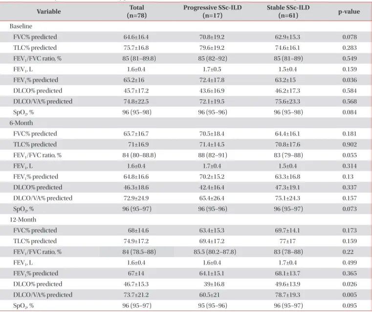 Table 2.  Pulmonary function test and oxygen saturation at baseline and 6- and 12-month follow-up