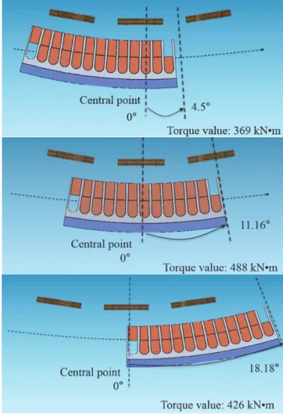 Fig 7.  Electromagnetic torque waveforms of SCSGs. 