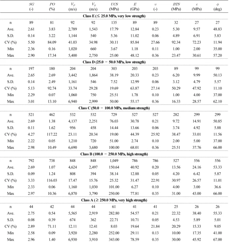 Table 6.  Descriptive statistics of the intact rock properties according to the strength class in RMR