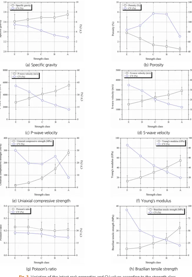 Fig. 3.  Variation of the intact rock properties and CV values according to the strength class