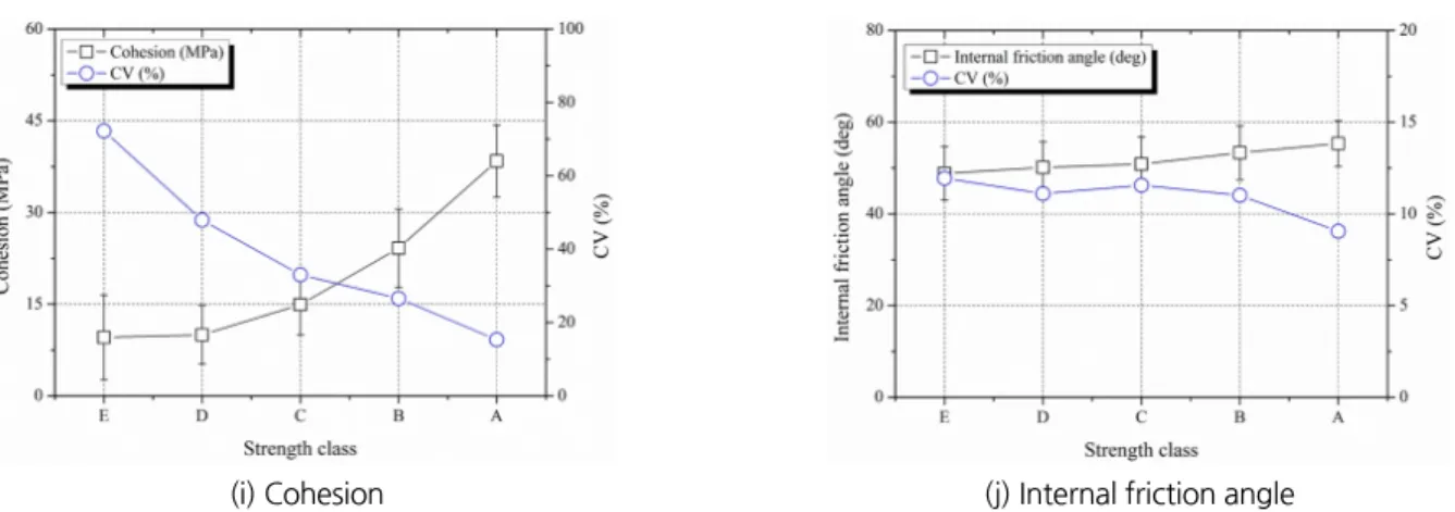 Table 7.  Descriptive statistics of the uniaxial compressive strength according to rock type and administrative district Admin