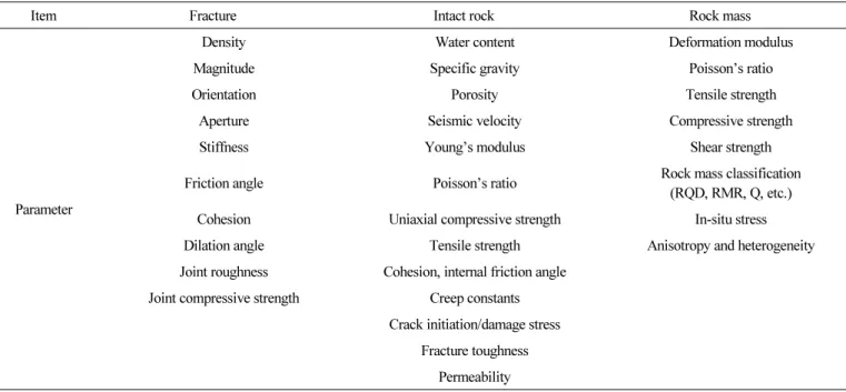 Table 1.  Evaluation item and corresponding parameters regarding rock mechanics and engineering