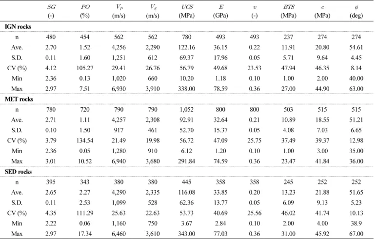 Table 2.  Descriptive statistics of the intact rock properties according to rock type  (-) (%) (m/s)   (m/s) 