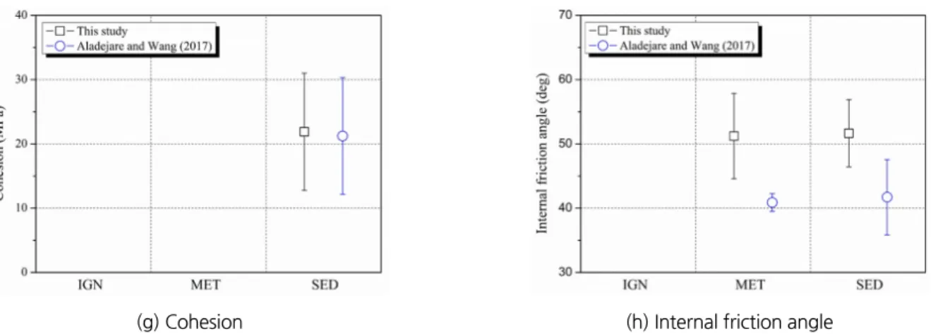 Fig. 2.  Comparison of the collected intact rock properties with those of Aladejare and Wang (2017) (continued)
