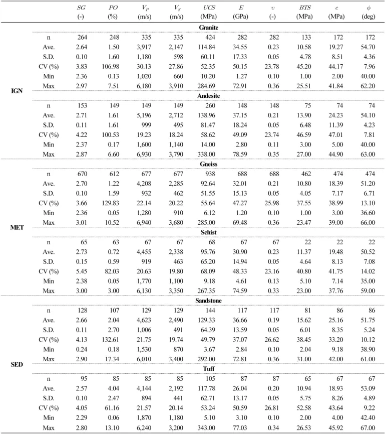 Table 4.  Descriptive statistics of the intact rock properties according to the detailed rock type  (-)  (%)   (m/s)   (m/s)  (MPa)  (GPa)  (-)  (MPa)  (MPa)  (deg) IGN Graniten264248335335424 282 282 133 172 172Ave.2.641.503,9172,147114.