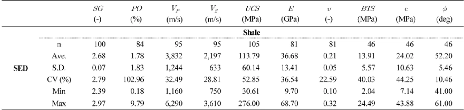 Table 4.  Descriptive statistics of the intact rock properties according to the detailed rock type (continued)  (-) (%) (m/s)   (m/s) 