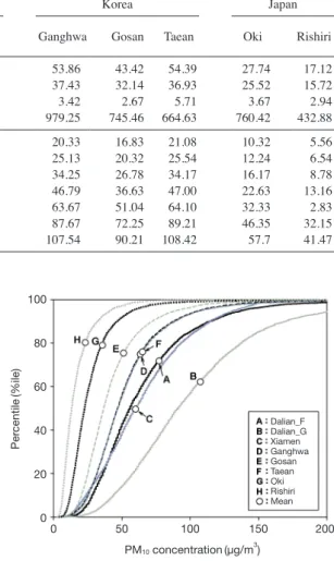 Table 4.   Statistical summary of the background concentrations observed at each of the 8 sites in China, Japan, and  Korea, during the whole observed period.