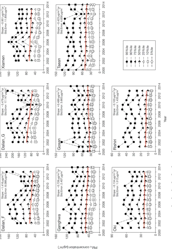 Fig. 4.   Annual variations of 5th, 10th, 25th, 50th, 75th, 90th, and 95th percentiles of PM 10 concentrations observed at 8 sites in 3 countries over the study periods: 2002~2013(China), 2000~2014(Korea), and 2001~2013(Japan)