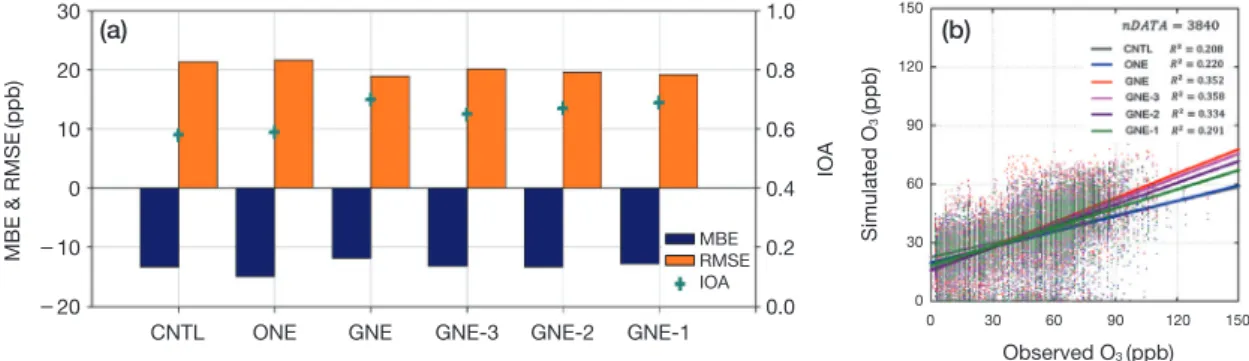 Table 3. Ozone concentration and natural emission in each experiments during daytime and nighttime.