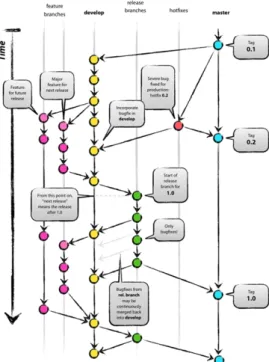 Fig. 8.  Git branching model (Driessen, 2010)