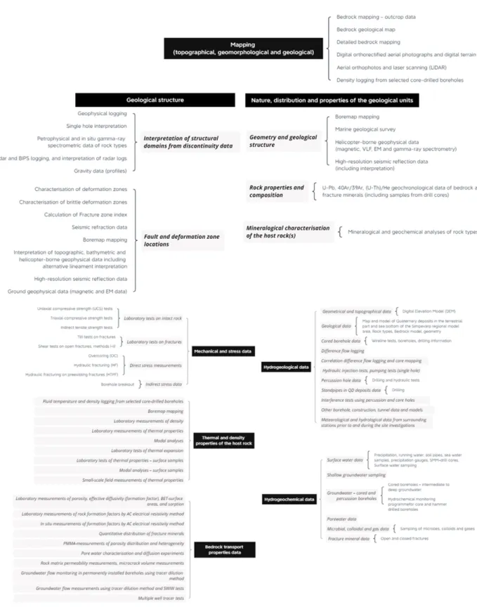Fig. A1.  Data used for site-descriptive modeling work for Forsmark (BGS, 2011)