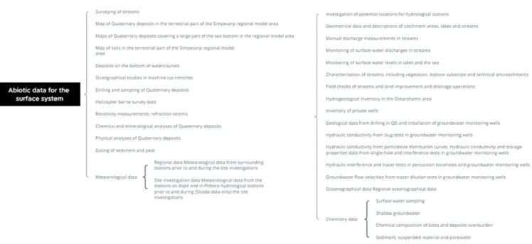 Fig. A1.  Data used for site-descriptive modeling work for Forsmark (BGS, 2011) (continued)