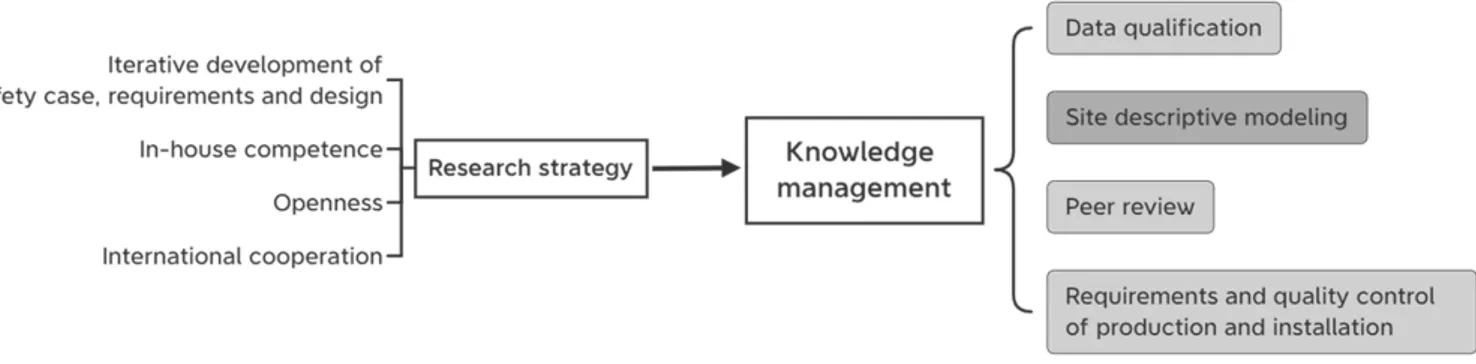 Fig. 1.  SKB’s research strategy and knowledge management for deep geological repositories (edited from Andersson (2020))