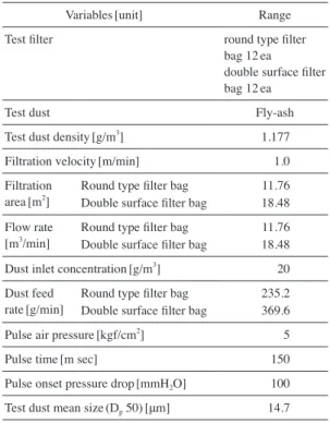 Fig. 5.   Filtration principle comparison of round type filter  bag and double surface filter bag.