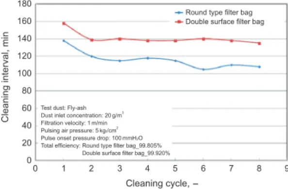 Fig. 7. Cleaning interval as function of cleaning cycles.