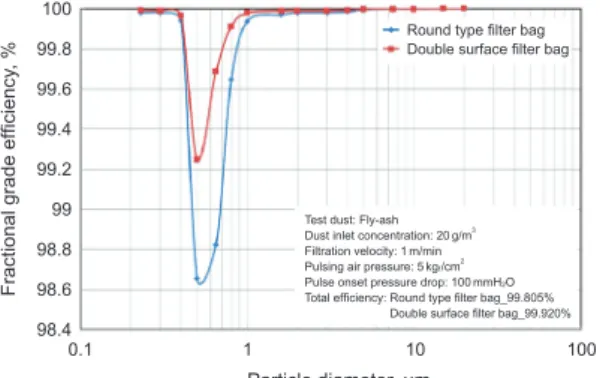Fig. 10.   Fractional grade efficiency of round type filter  bag and double surface filter bag.