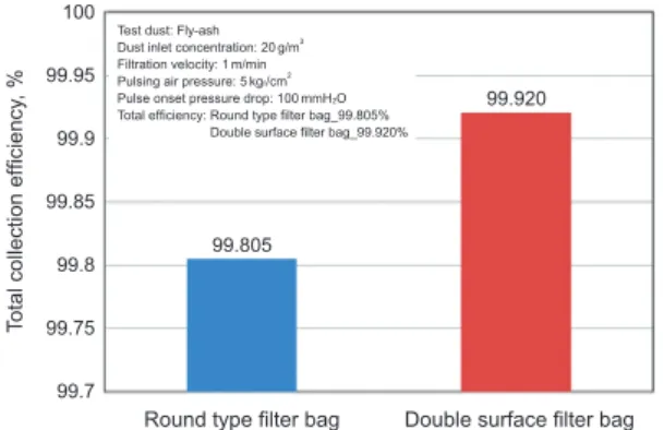 Table 4.   FLUENT porous jump boundary conditions input  values.
