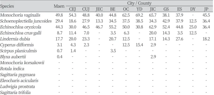Table 3. Resistance rate of an acetolactate synthase (ALS) inhibiting herbicide resistant weeds in 