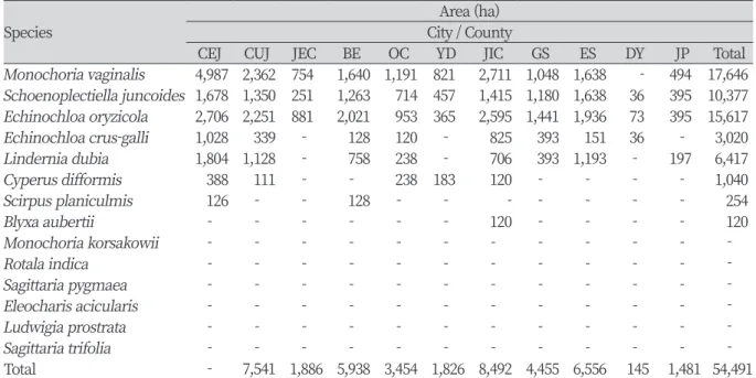 Table 4. Estimated area of rice cultivation area infested by an acetolactate synthase (ALS) inhibiting 