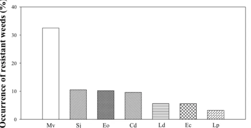 Fig. 3. Occurrence (%) of resistant weeds to an ALS inhibiting herbicide in soil collected from paddy fields 