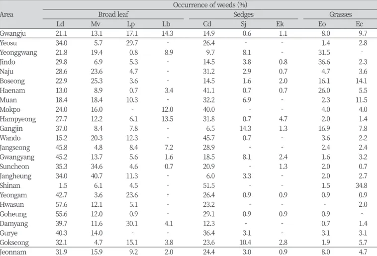 Table 1. Occurrence rate (%) of weeds in soil collected from paddy fields of Jeonnam province.