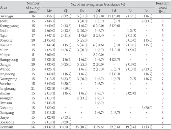 Table 3. Occurrence rates (%) of resistant weeds to an ALS inhibiting herbicide in soil collected from 