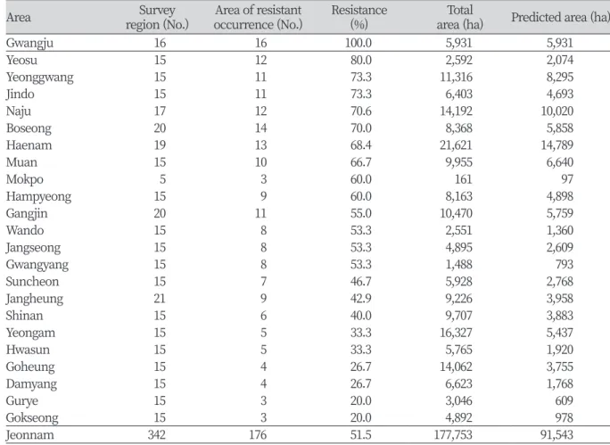 Table 4. Occurrence rates (%) of resistant weeds to an ALS inhibiting herbicide in soil collected from 